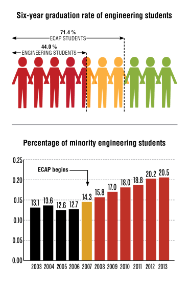 Six-year graduation rate of engineering students Six-year graduation rate of engineering students