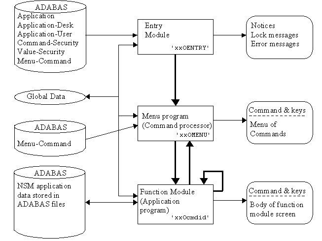Processing flow of an NSM Application