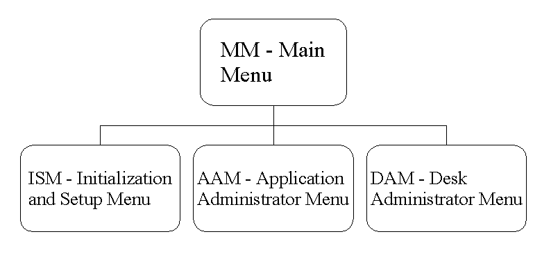 Graphic of the NSM-MS menu hierarchy